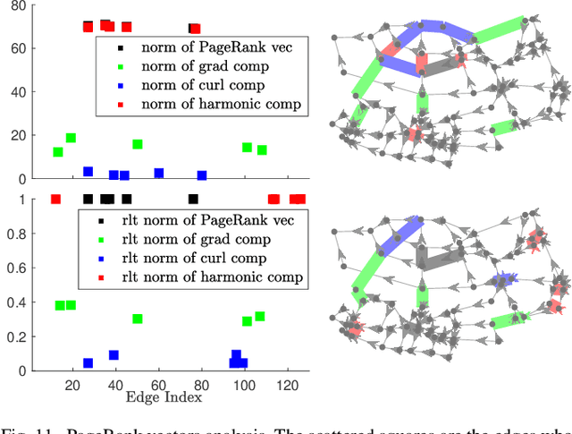 Figure 3 for Simplicial Convolutional Filters