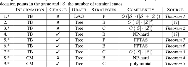 Figure 1 for Computation of Stackelberg Equilibria of Finite Sequential Games