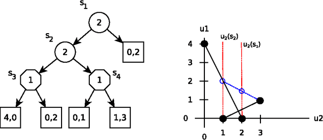 Figure 2 for Computation of Stackelberg Equilibria of Finite Sequential Games