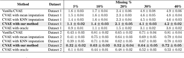 Figure 2 for Learning Conditional Variational Autoencoders with Missing Covariates