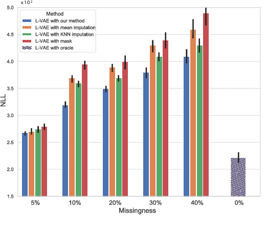 Figure 4 for Learning Conditional Variational Autoencoders with Missing Covariates