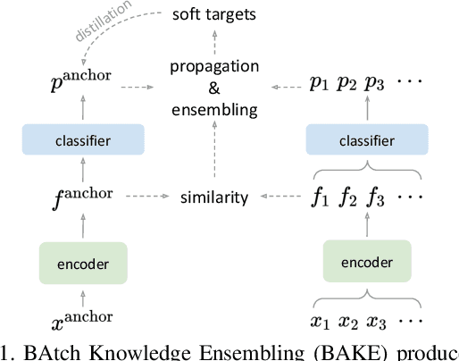 Figure 1 for Self-distillation with Batch Knowledge Ensembling Improves ImageNet Classification
