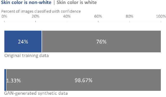Figure 3 for Imperfect ImaGANation: Implications of GANs Exacerbating Biases on Facial Data Augmentation and Snapchat Selfie Lenses