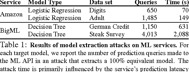 Figure 1 for Stealing Machine Learning Models via Prediction APIs