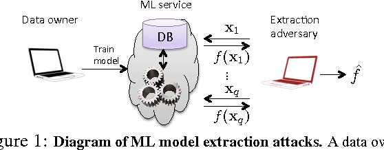 Figure 2 for Stealing Machine Learning Models via Prediction APIs