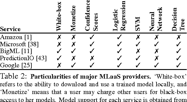 Figure 3 for Stealing Machine Learning Models via Prediction APIs