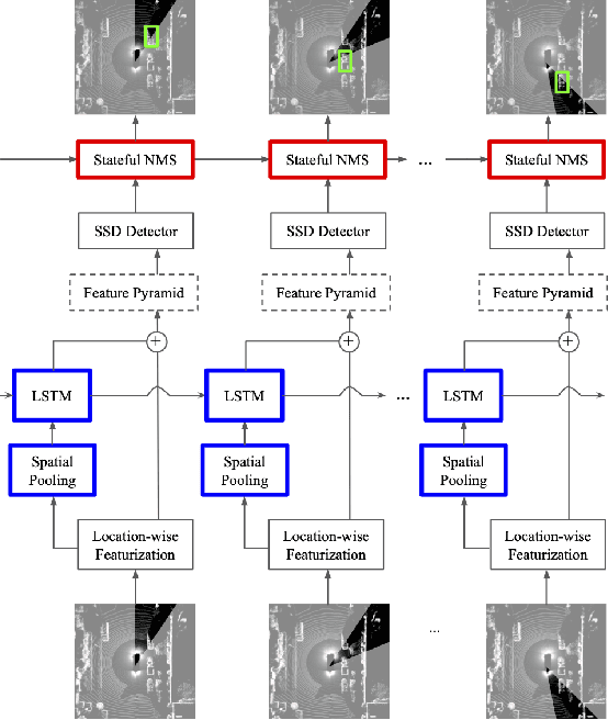 Figure 3 for Streaming Object Detection for 3-D Point Clouds