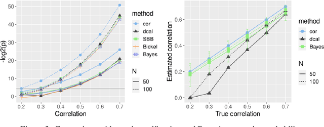 Figure 4 for Predictive Data Calibration for Linear Correlation Significance Testing