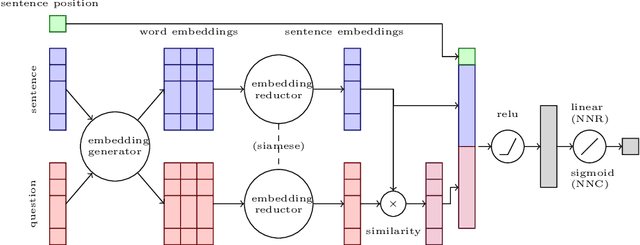 Figure 1 for Query Focused Multi-document Summarisation of Biomedical Texts