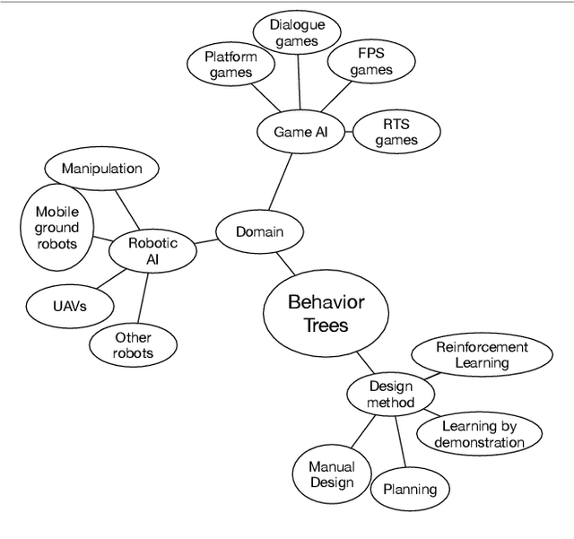 Figure 1 for A Survey of Behavior Trees in Robotics and AI