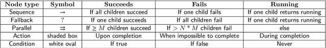 Figure 2 for A Survey of Behavior Trees in Robotics and AI
