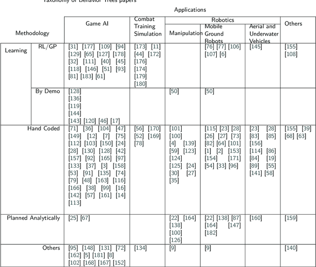 Figure 4 for A Survey of Behavior Trees in Robotics and AI