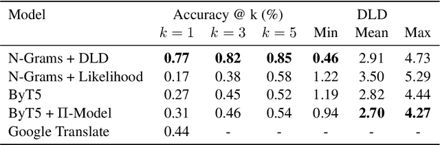 Figure 2 for Look Ma, Only 400 Samples! Revisiting the Effectiveness of Automatic N-Gram Rule Generation for Spelling Normalization in Filipino