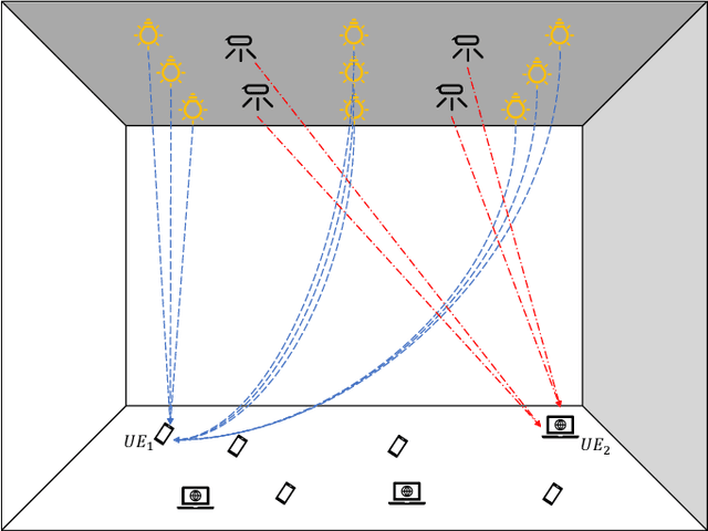 Figure 1 for User Association in User-Centric Hybrid VLC/RF Cell-Free Massive MIMO Systems