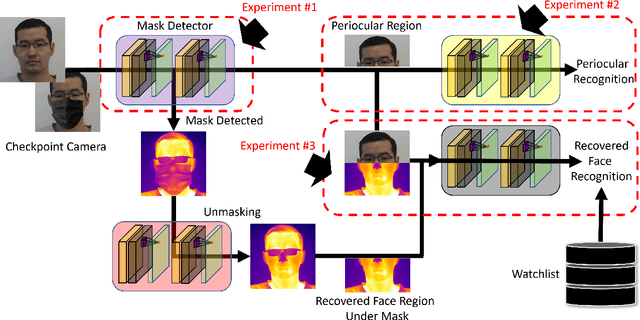 Figure 3 for Biometrics in the Time of Pandemic: 40% Masked Face Recognition Degradation can be Reduced to 2%