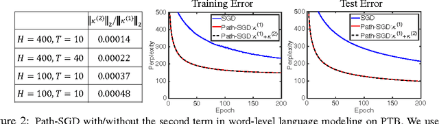Figure 3 for Path-Normalized Optimization of Recurrent Neural Networks with ReLU Activations