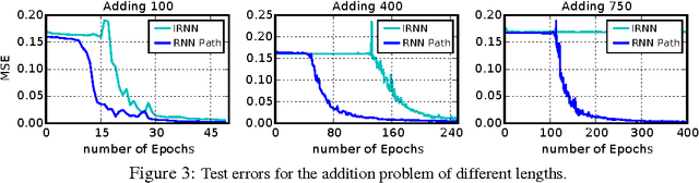 Figure 4 for Path-Normalized Optimization of Recurrent Neural Networks with ReLU Activations