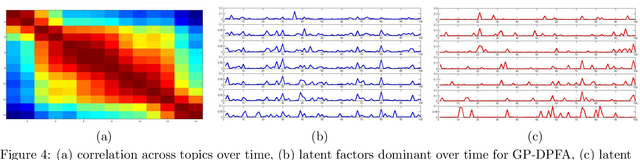 Figure 3 for Nonparametric Bayesian Factor Analysis for Dynamic Count Matrices