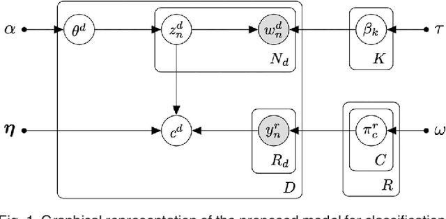 Figure 1 for Learning Supervised Topic Models for Classification and Regression from Crowds