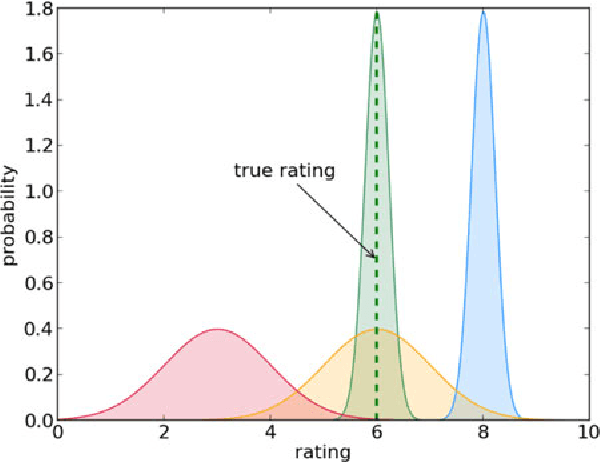 Figure 3 for Learning Supervised Topic Models for Classification and Regression from Crowds