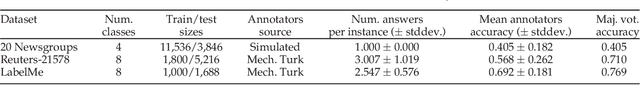 Figure 4 for Learning Supervised Topic Models for Classification and Regression from Crowds