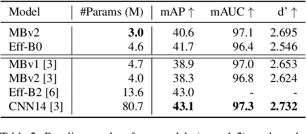 Figure 3 for An empirical study of weakly supervised audio tagging embeddings for general audio representations