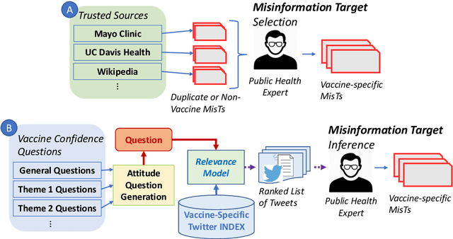 Figure 1 for VaccineLies: A Natural Language Resource for Learning to Recognize Misinformation about the COVID-19 and HPV Vaccines