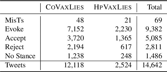 Figure 3 for VaccineLies: A Natural Language Resource for Learning to Recognize Misinformation about the COVID-19 and HPV Vaccines