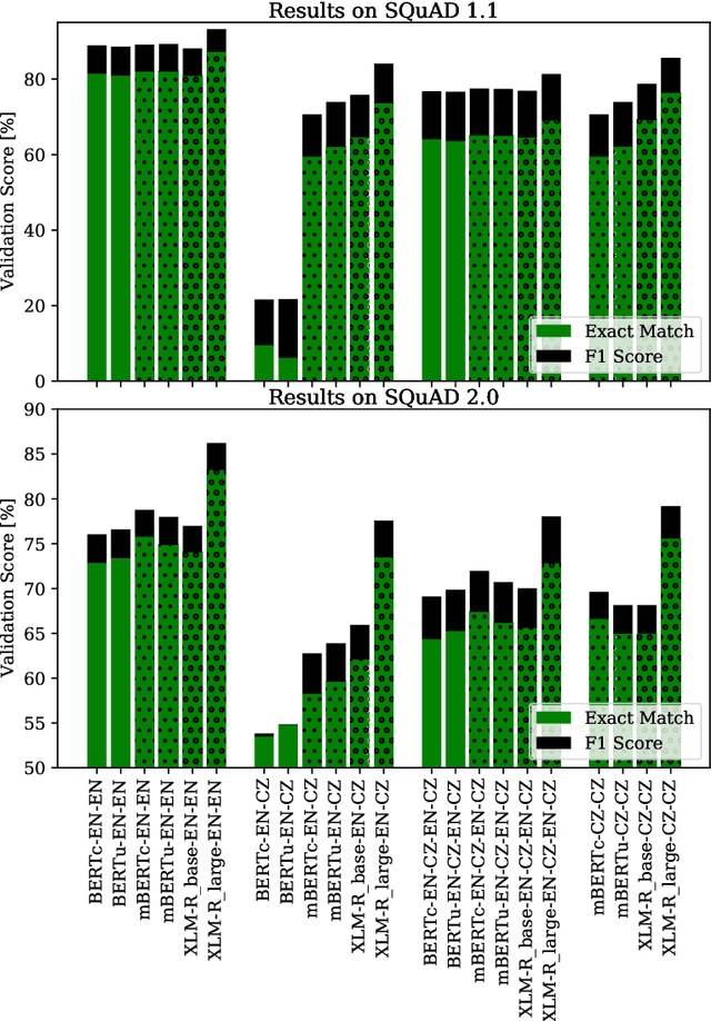 Figure 2 for Reading Comprehension in Czech via Machine Translation and Cross-lingual Transfer