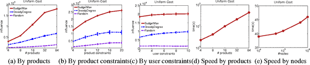 Figure 3 for Budgeted Influence Maximization for Multiple Products