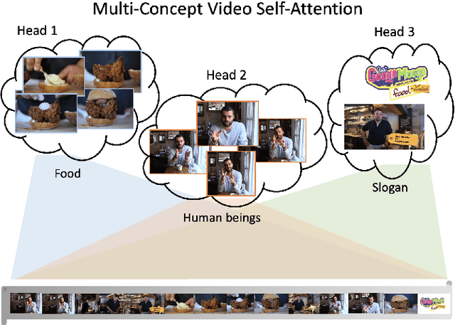 Figure 1 for Transforming Multi-Concept Attention into Video Summarization