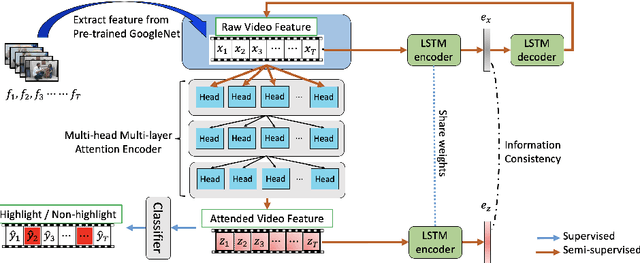 Figure 3 for Transfoming Multi-Concept Attention into Video Summarization