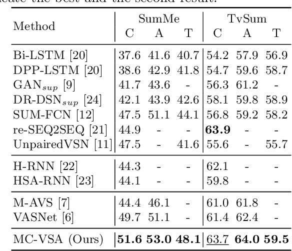 Figure 2 for Transforming Multi-Concept Attention into Video Summarization