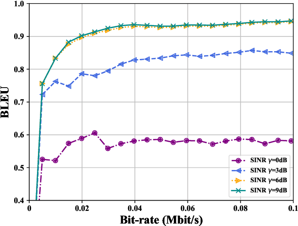 Figure 3 for Wireless Resource Management in Intelligent Semantic Communication Networks