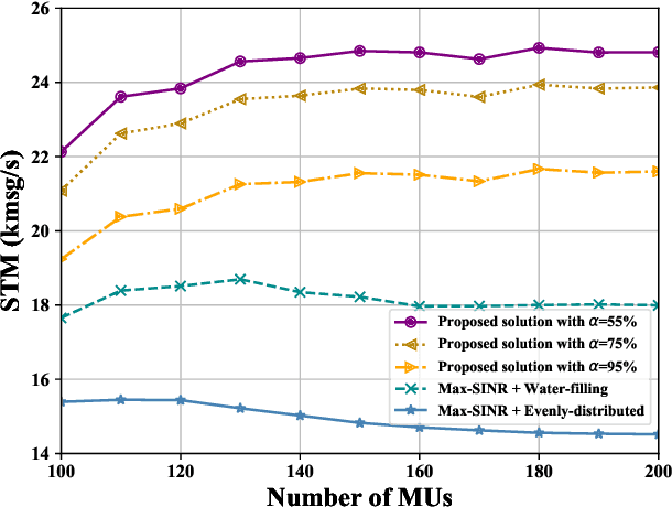 Figure 4 for Wireless Resource Management in Intelligent Semantic Communication Networks