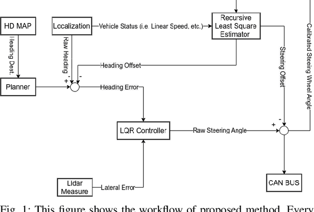 Figure 1 for A LiDAR Assisted Control Module with High Precision in Parking Scenarios for Autonomous Driving Vehicle