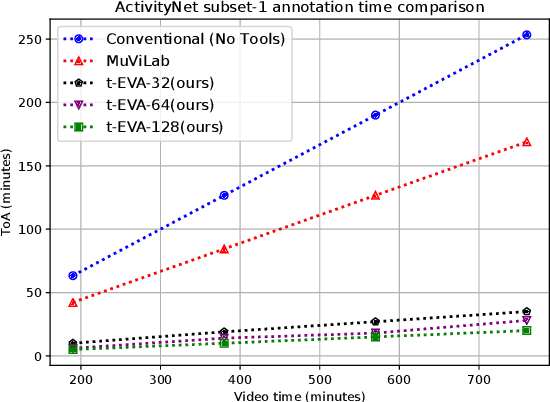 Figure 1 for t-EVA: Time-Efficient t-SNE Video Annotation
