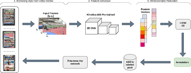 Figure 2 for t-EVA: Time-Efficient t-SNE Video Annotation