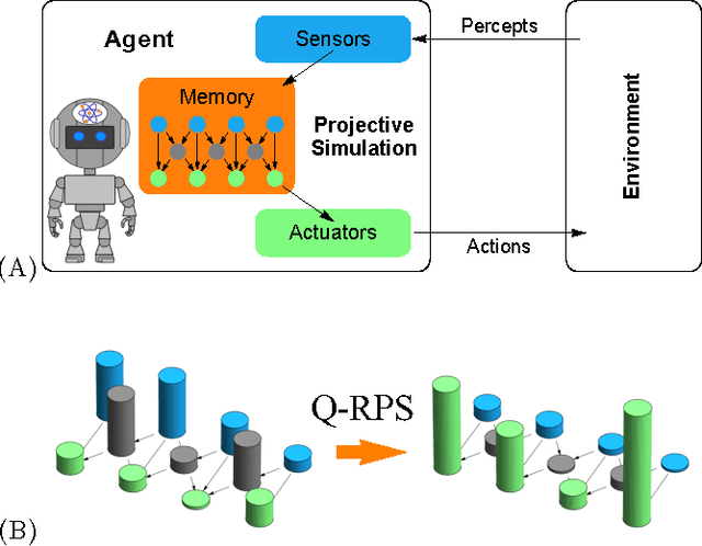 Figure 1 for Speeding-up the decision making of a learning agent using an ion trap quantum processor