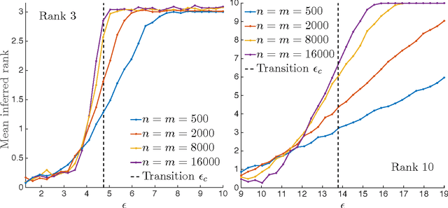 Figure 3 for Matrix Completion from Fewer Entries: Spectral Detectability and Rank Estimation