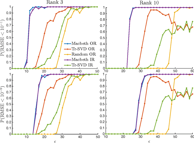 Figure 4 for Matrix Completion from Fewer Entries: Spectral Detectability and Rank Estimation