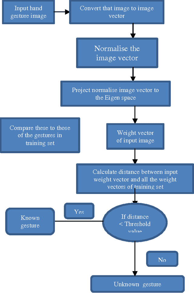 Figure 4 for Feasibility of Principal Component Analysis in hand gesture recognition system