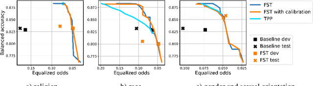 Figure 4 for Your fairness may vary: Group fairness of pretrained language models in toxic text classification