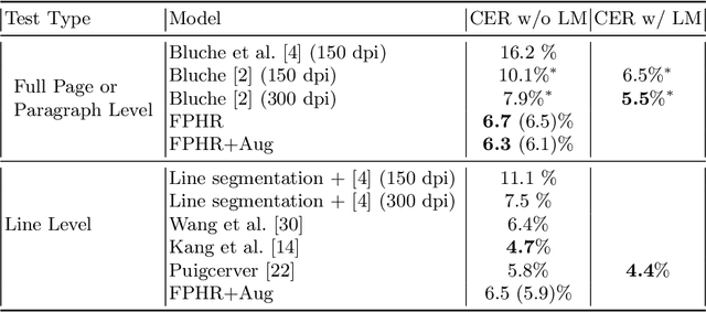Figure 2 for Full Page Handwriting Recognition via Image to Sequence Extraction