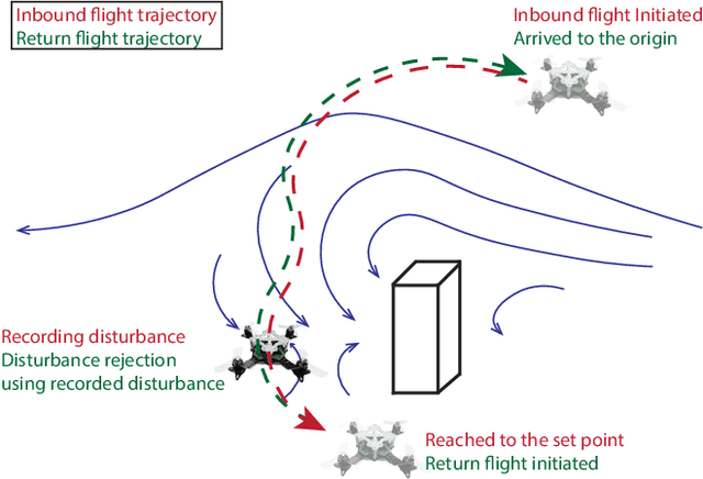 Figure 1 for A flow disturbance estimation and rejection strategy of multirotors with round trip trajectories