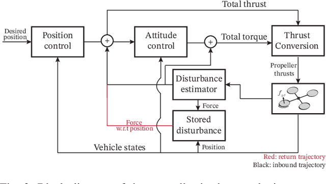Figure 3 for A flow disturbance estimation and rejection strategy of multirotors with round trip trajectories
