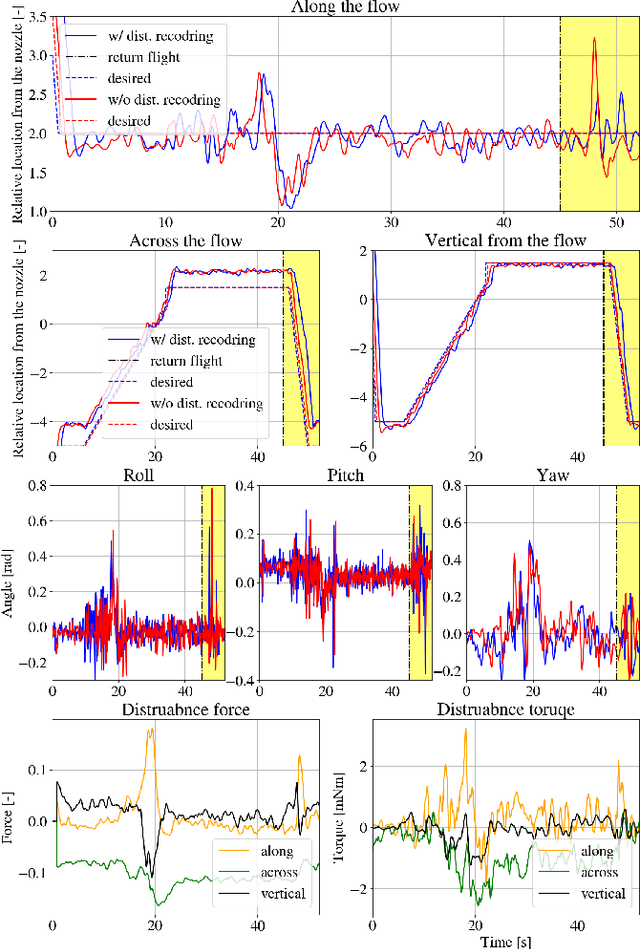 Figure 2 for A flow disturbance estimation and rejection strategy of multirotors with round trip trajectories