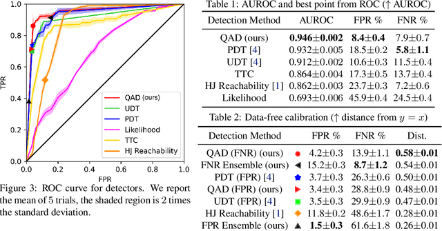 Figure 3 for Task-Relevant Failure Detection for Trajectory Predictors in Autonomous Vehicles