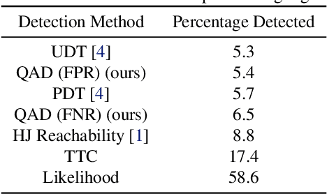 Figure 4 for Task-Relevant Failure Detection for Trajectory Predictors in Autonomous Vehicles