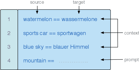 Figure 2 for What Makes Good In-Context Examples for GPT-$3$?